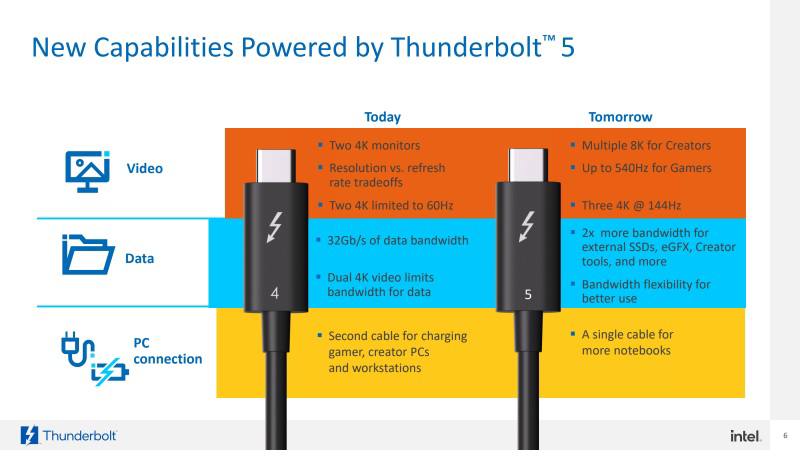 Thunderbolt 5将提供每秒80千兆位双向带宽，并通过带宽增强技术提供高达120千兆位的最佳显示体验