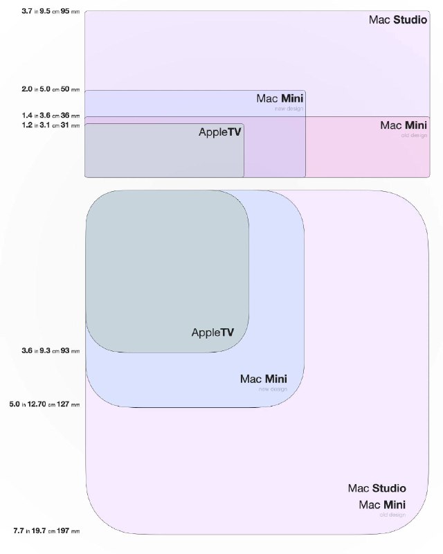 网友制作的 Mac Studio、Mac Mini、AppleTV 尺寸对比图